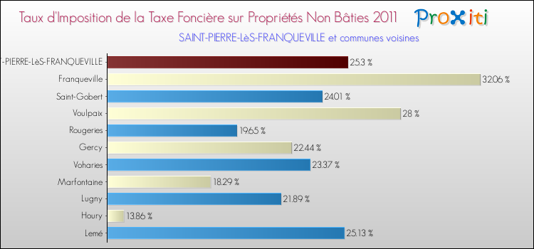 Taux d'imposition de la taxe foncière sur les immeubles et terrains non batis 2011 pour SAINT-PIERRE-LèS-FRANQUEVILLE et les communes proches Comparaison des taux d'imposition de la taxe foncière sur les immeubles et terrains non batis 2011 pour SAINT-PIERRE-LèS-FRANQUEVILLE et les communes voisines