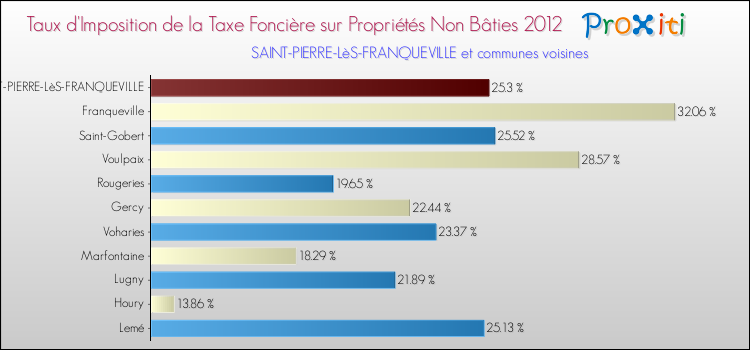 Taux d'imposition de la taxe foncière sur les immeubles et terrains non batis 2012 pour SAINT-PIERRE-LèS-FRANQUEVILLE et les communes proches Comparaison des taux d'imposition de la taxe foncière sur les immeubles et terrains non batis 2012 pour SAINT-PIERRE-LèS-FRANQUEVILLE et les communes voisines