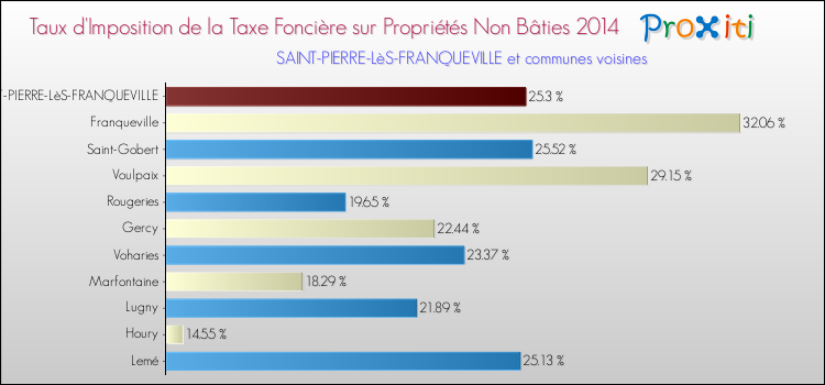 Taux d'imposition de la taxe foncière sur les immeubles et terrains non batis 2014 pour SAINT-PIERRE-LèS-FRANQUEVILLE et les communes proches Comparaison des taux d'imposition de la taxe foncière sur les immeubles et terrains non batis 2014 pour SAINT-PIERRE-LèS-FRANQUEVILLE et les communes voisines