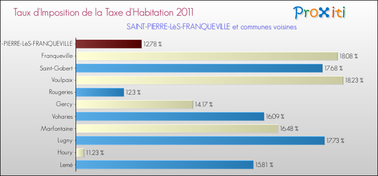 Taux d'imposition de la taxe d'habitation 2011 pour SAINT-PIERRE-LèS-FRANQUEVILLE et les communes proches Comparaison des taux d'imposition de la taxe d'habitation 2011 pour SAINT-PIERRE-LèS-FRANQUEVILLE et les communes voisines