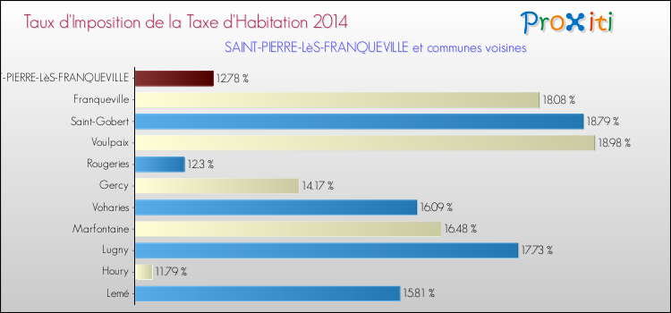 Taux d'imposition de la taxe d'habitation 2014 pour SAINT-PIERRE-LèS-FRANQUEVILLE et les communes proches Comparaison des taux d'imposition de la taxe d'habitation 2014 pour SAINT-PIERRE-LèS-FRANQUEVILLE et les communes voisines