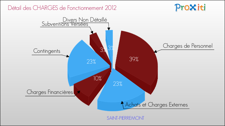 Décomposition des Charges de Fonctionnement 2012 de la commune de SAINT-PIERREMONT Charges de Fonctionnement 2012 pour la commune de SAINT-PIERREMONT