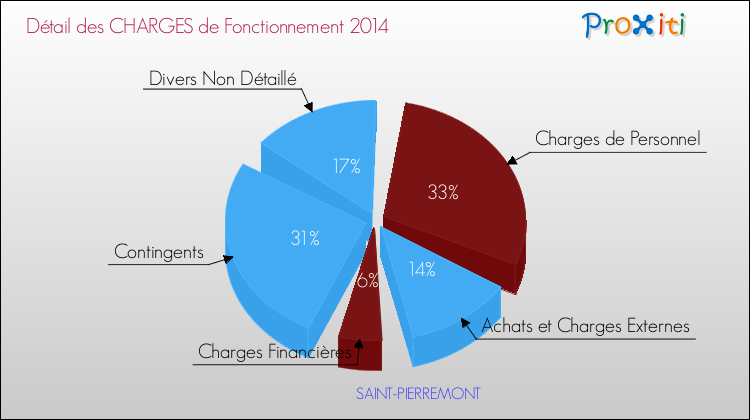 Décomposition des Charges de Fonctionnement 2014 de la commune de SAINT-PIERREMONT Charges de Fonctionnement 2014 pour la commune de SAINT-PIERREMONT