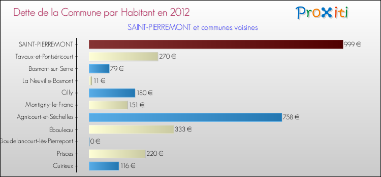 Dette par habitant de la commune en 2012 pour SAINT-PIERREMONT et les communes proches Comparaison de la dette par habitant de la commune en 2012 pour SAINT-PIERREMONT et les communes voisines