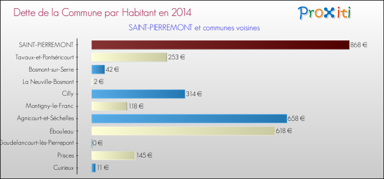 Dette par habitant de la commune en 2014 pour SAINT-PIERREMONT et les communes proches Comparaison de la dette par habitant de la commune en 2014 pour SAINT-PIERREMONT et les communes voisines