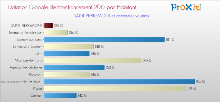 Montant des dotations globales de fonctionnement DGF par Habitant pour SAINT-PIERREMONT et les communes proches Comparaison des des dotations globales de fonctionnement DGF par habitant pour SAINT-PIERREMONT et les communes voisines