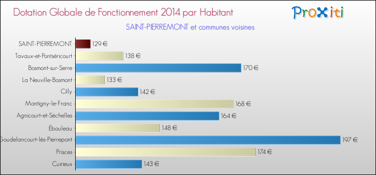 Montant des dotations globales de fonctionnement DGF par Habitant pour SAINT-PIERREMONT et les communes proches en 2014. Comparaison des des dotations globales de fonctionnement DGF par habitant pour SAINT-PIERREMONT et les communes voisines en 2014.