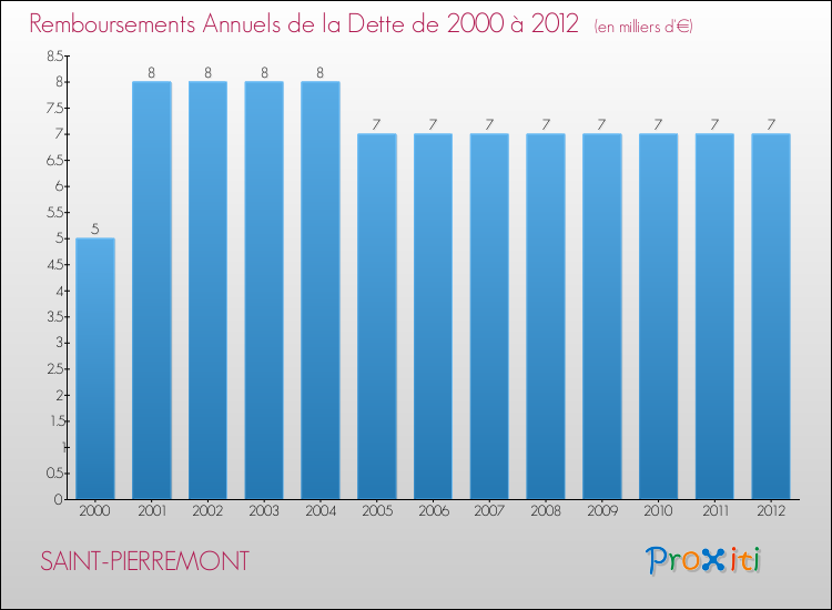 Evolution de l'annuité de la dette pour la commune de SAINT-PIERREMONT de 2000 à 2012 Annuités de la dette pour SAINT-PIERREMONT de 2000 à 2012