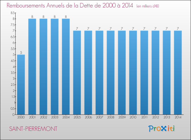 Evolution de l'annuité de la dette pour la commune de SAINT-PIERREMONT de 2000 à 2014 Annuités de la dette pour SAINT-PIERREMONT de 2000 à 2014