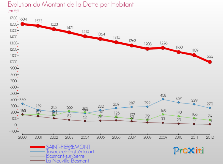 Evolution de la dette par habitant pour la commune de SAINT-PIERREMONT et les communes proches de 2000 à 2012 Comparaison de la dette par habitant pour SAINT-PIERREMONT et les communes voisines de 2000 à 2012
