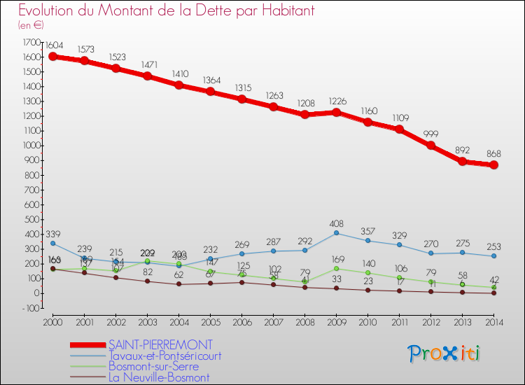 Evolution de la dette par habitant pour la commune de SAINT-PIERREMONT et les communes proches de 2000 à 2014 Comparaison de la dette par habitant pour SAINT-PIERREMONT et les communes voisines de 2000 à 2014