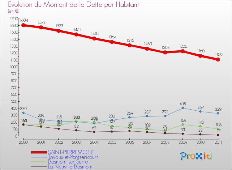 Evolution de la dette par habitant pour la commune de SAINT-PIERREMONT et les communes proches Comparaison de la dette par habitant pour SAINT-PIERREMONT et les communes voisines