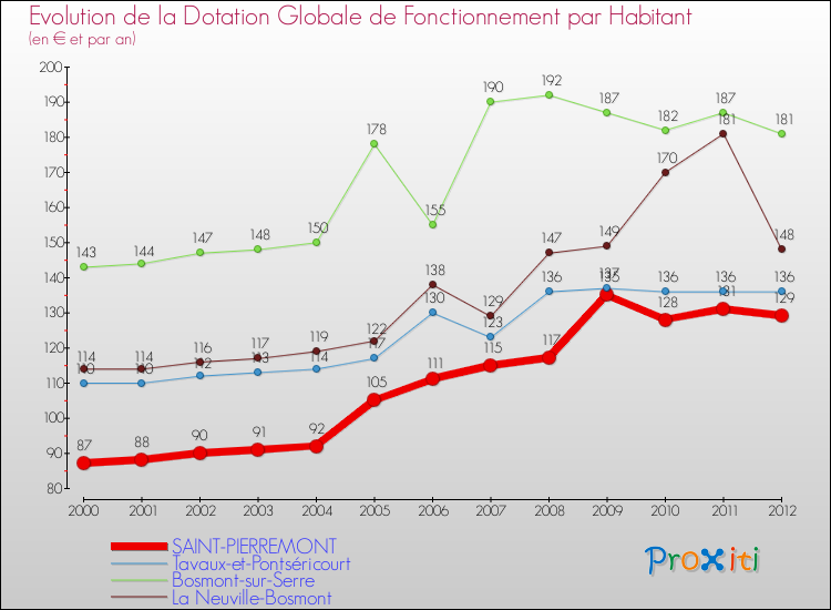 Evolution et montant de la dotation globale de fonctionnement par Habitant pour SAINT-PIERREMONT et les communes proches Comparaison des dotations globales de fonctionnement par habitant pour SAINT-PIERREMONT et les communes voisines