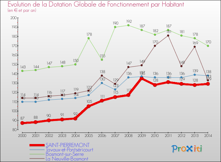 Evolution et montant de la dotation globale de fonctionnement par Habitant pour SAINT-PIERREMONT et les communes proches de 2000 à 2014. Comparaison des dotations globales de fonctionnement par habitant pour SAINT-PIERREMONT et les communes voisines de 2000 à 2014.