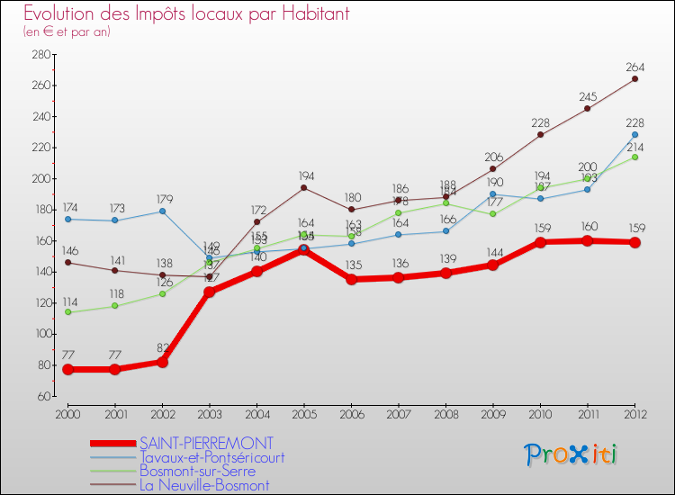 Evolution et montant des impôts locaux par Habitant pour SAINT-PIERREMONT et les communes proches Comparaison des impôts locaux par habitant pour SAINT-PIERREMONT et les communes voisines