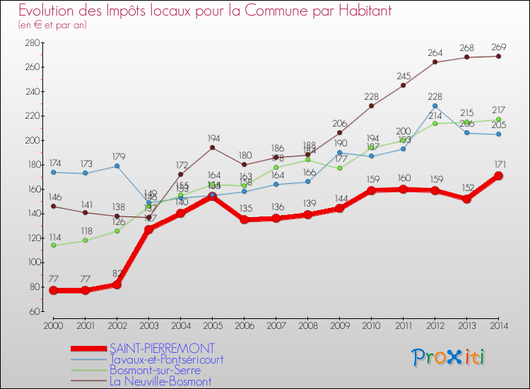 Evolution et montant des impôts locaux par Habitant pour SAINT-PIERREMONT et les communes proches de 2000 à 2014 Comparaison des impôts locaux par habitant pour SAINT-PIERREMONT et les communes voisines de 2000 à 2014