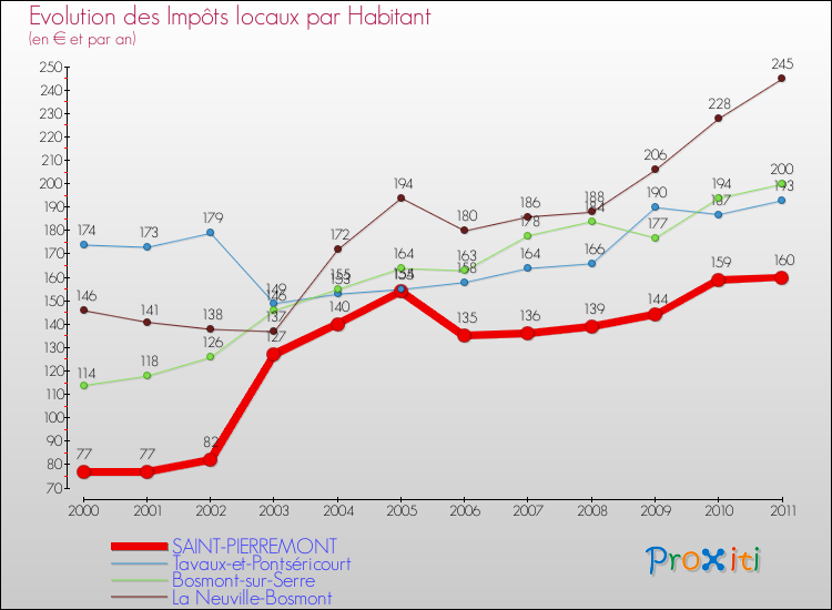 Evolution et montant des impôts locaux par Habitant pour SAINT-PIERREMONT et les communes proches Comparaison des impôts locaux par habitant pour SAINT-PIERREMONT et les communes voisines