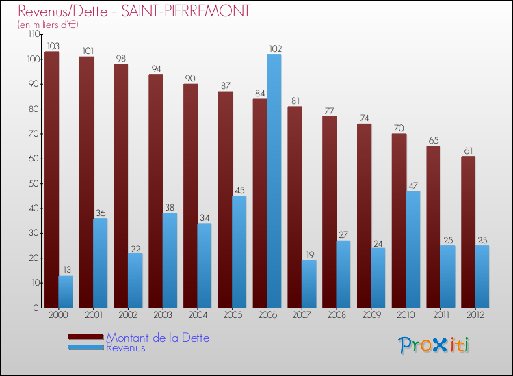 Evolution comparée de la dette et des revenus pour la commune de SAINT-PIERREMONT de 2000 à 2012 Comparaison de la dette et des revenus pour SAINT-PIERREMONT de 2000 à 2012