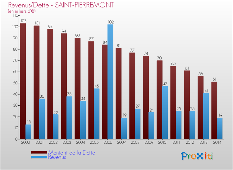 Evolution comparée de la dette et des revenus pour la commune de SAINT-PIERREMONT de 2000 à 2014 Comparaison de la dette et des revenus pour SAINT-PIERREMONT de 2000 à 2014