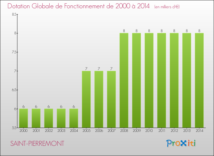Evolution du montant de la Dotation Globale de Fonctionnement pour la commune de SAINT-PIERREMONT de 2000 à 2014 Evolution du montant de la Dotation Globale de Fonctionnement pour SAINT-PIERREMONT de 2000 à 2014
