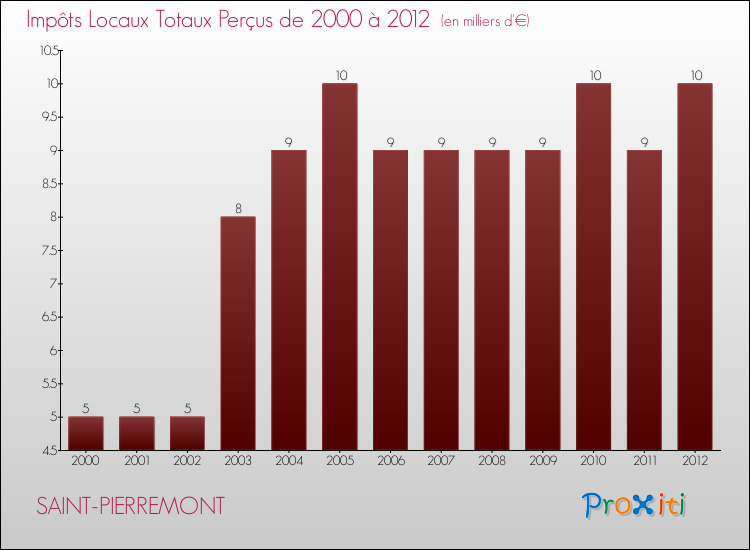 Evolution des Impôts Locaux pour la commune de SAINT-PIERREMONT de 2000 à 2012 Evolution des Impôts Locaux pour SAINT-PIERREMONT de 2000 à 2012