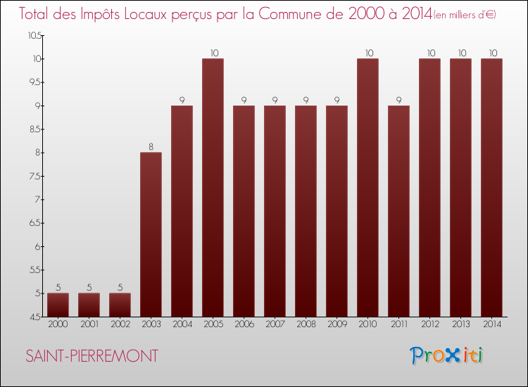Evolution des Impôts Locaux pour la commune de SAINT-PIERREMONT de 2000 à 2014 Evolution des Impôts Locaux pour SAINT-PIERREMONT de 2000 à 2014