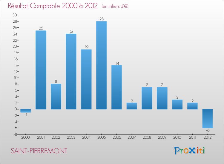 Evolution du résultat comptable pour la commune de SAINT-PIERREMONT de 2000 à 2012 Evolution du résultat comptable pour SAINT-PIERREMONT de 2000 à 2012