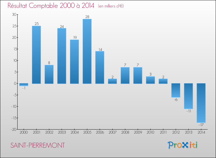 Evolution du résultat comptable pour la commune de SAINT-PIERREMONT de 2000 à 2014 Evolution du résultat comptable pour SAINT-PIERREMONT de 2000 à 2014