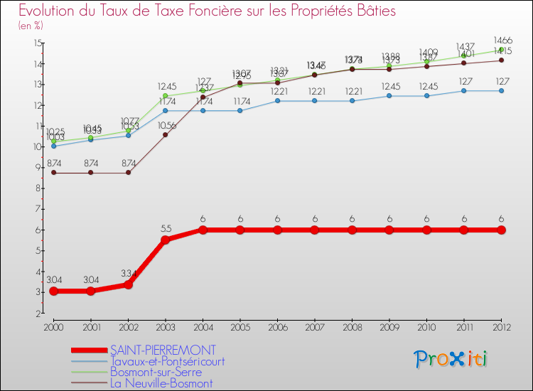 Evolution du taux de la taxe foncière sur le bati pour SAINT-PIERREMONT et les communes proches de 2000 à 2012 Comparaison des taux de taxe foncière sur le bati pour SAINT-PIERREMONT et les communes voisines de 2000 à 2012