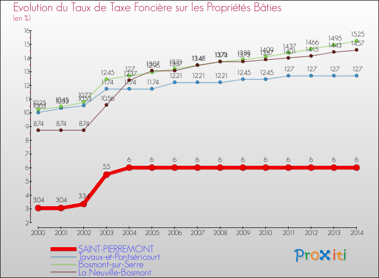 Evolution du taux de la taxe foncière sur le bati pour SAINT-PIERREMONT et les communes proches de 2000 à 2014 Comparaison des taux de taxe foncière sur le bati pour SAINT-PIERREMONT et les communes voisines de 2000 à 2014