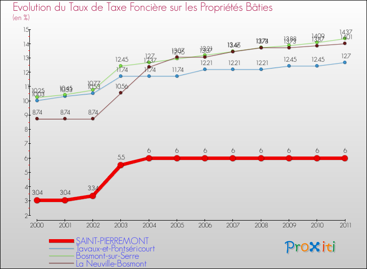 Evolution du taux de la taxe foncière sur le bati pour SAINT-PIERREMONT et les communes proches Comparaison des taux de taxe foncière sur le bati pour SAINT-PIERREMONT et les communes voisines
