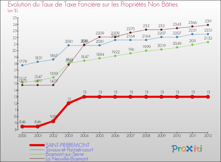 Evolution du taux de la taxe foncière sur les immeubles et terrains non batis pour SAINT-PIERREMONT et les communes proches de 2000 à 2012 Comparaison des taux de la taxe foncière sur les immeubles et terrains non batis pour SAINT-PIERREMONT et les communes voisines de 2000 à 2012