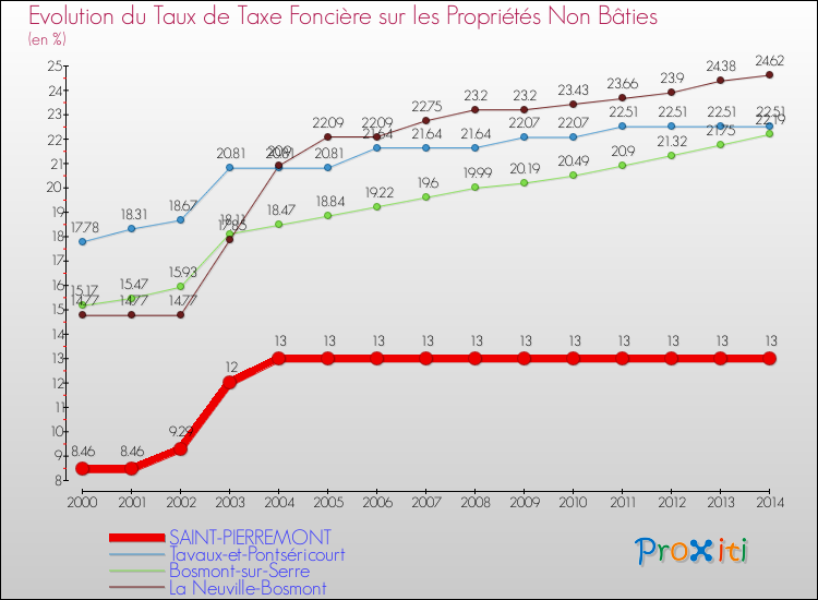 Evolution du taux de la taxe foncière sur les immeubles et terrains non batis pour SAINT-PIERREMONT et les communes proches de 2000 à 2014 Comparaison des taux de la taxe foncière sur les immeubles et terrains non batis pour SAINT-PIERREMONT et les communes voisines de 2000 à 2014