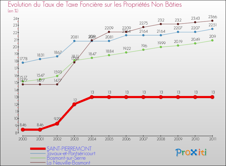 Evolution du taux de la taxe foncière sur les immeubles et terrains non batis pour SAINT-PIERREMONT et les communes proches Comparaison des taux de la taxe foncière sur les immeubles et terrains non batis pour SAINT-PIERREMONT et les communes voisines
