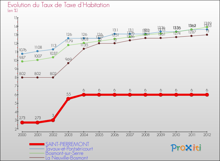 Evolution du taux de la taxe d'habitation pour SAINT-PIERREMONT et les communes proches Comparaison des taux de la taxe d'habitation pour SAINT-PIERREMONT et les communes voisines