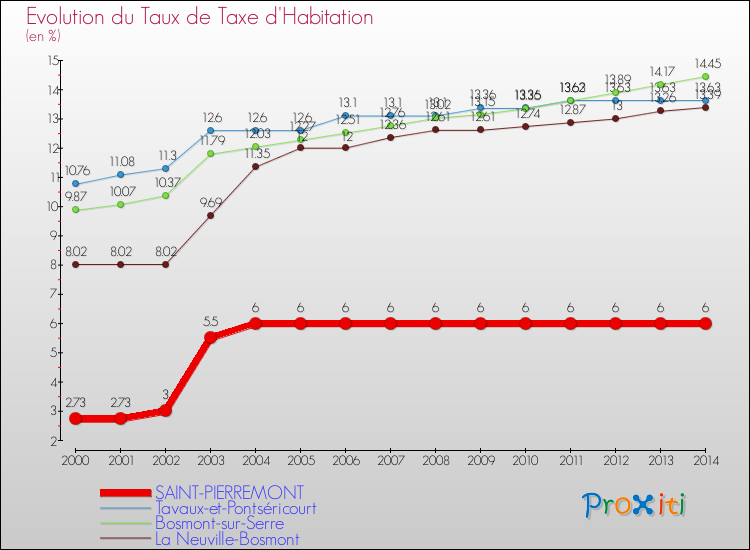 Evolution du taux de la taxe d'habitation pour SAINT-PIERREMONT et les communes proches de 2000 à 2014 Comparaison des taux de la taxe d'habitation pour SAINT-PIERREMONT et les communes voisines de 2000 à 2014