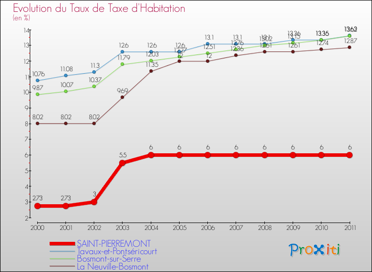 Evolution du taux de la taxe d'habitation pour SAINT-PIERREMONT et les communes proches Comparaison des taux de la taxe d'habitation pour SAINT-PIERREMONT et les communes voisines