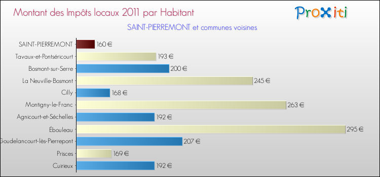 Montant des impôts locaux par Habitant pour SAINT-PIERREMONT et les communes proches Comparaison des impôts locaux par habitant pour SAINT-PIERREMONT et les communes voisines