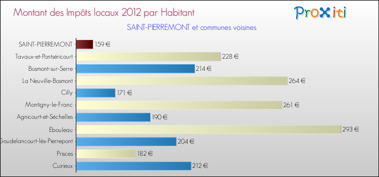 Montant des impôts locaux par Habitant pour SAINT-PIERREMONT et les communes proches Comparaison des impôts locaux par habitant pour SAINT-PIERREMONT et les communes voisines