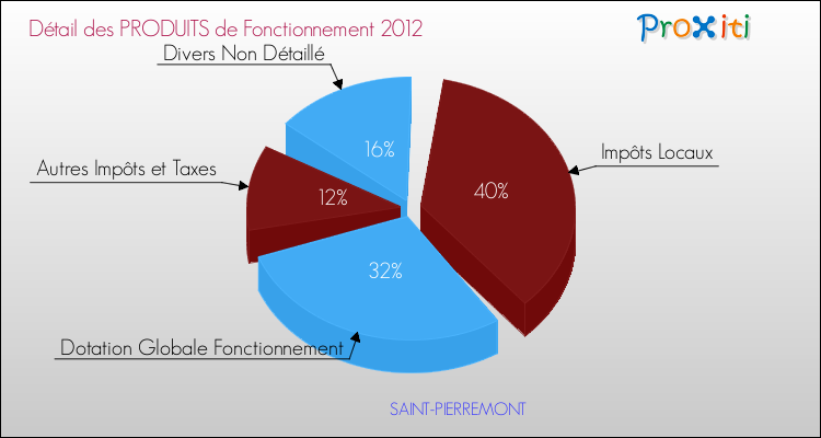 Décomposition du Budget de Fonctionnement 2012 de la commune de SAINT-PIERREMONT Budget de Fonctionnement 2012 pour la commune de SAINT-PIERREMONT