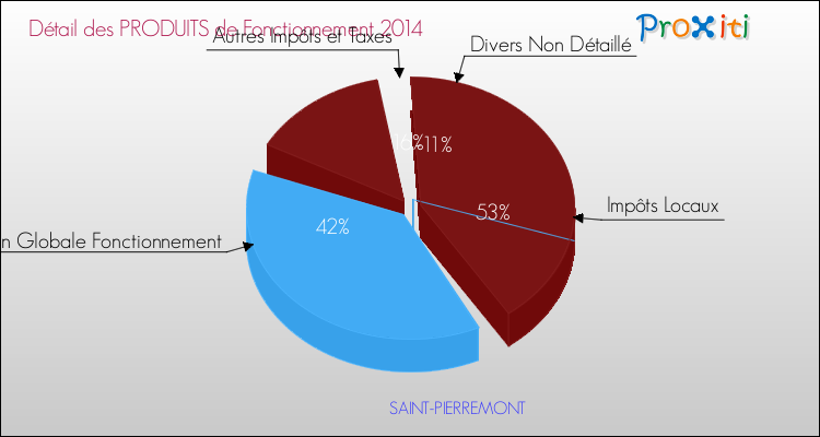 Décomposition du Budget de Fonctionnement 2014 de la commune de SAINT-PIERREMONT Budget de Fonctionnement 2014 pour la commune de SAINT-PIERREMONT