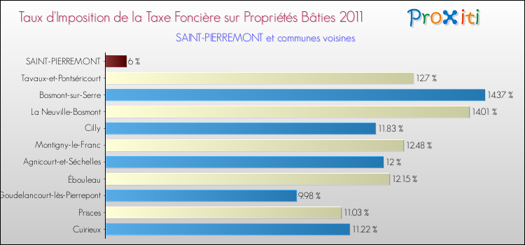 Taux d'imposition de la taxe foncière sur le bati 2011 pour SAINT-PIERREMONT et les communes proches Comparaison des taux d'imposition de la taxe foncière sur le bati 2011 pour SAINT-PIERREMONT et les communes voisines