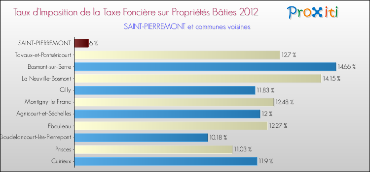 Taux d'imposition de la taxe foncière sur le bati 2012 pour SAINT-PIERREMONT et les communes proches Comparaison des taux d'imposition de la taxe foncière sur le bati 2012 pour SAINT-PIERREMONT et les communes voisines