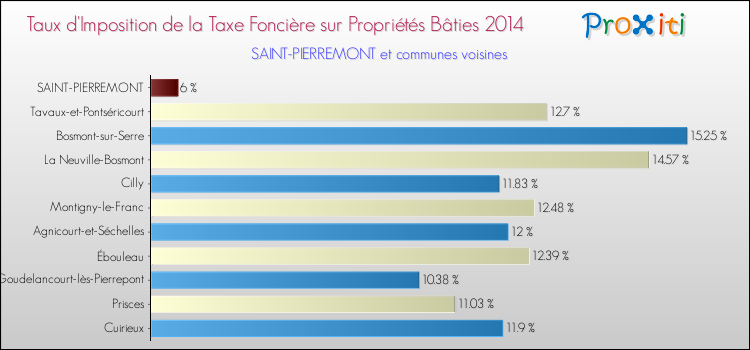 Taux d'imposition de la taxe foncière sur le bati 2014 pour SAINT-PIERREMONT et les communes proches Comparaison des taux d'imposition de la taxe foncière sur le bati 2014 pour SAINT-PIERREMONT et les communes voisines