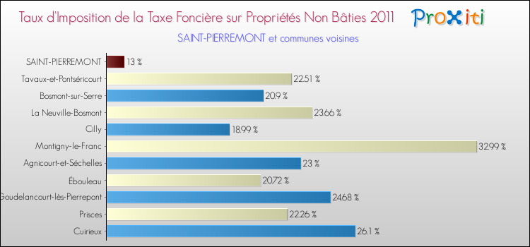 Taux d'imposition de la taxe foncière sur les immeubles et terrains non batis 2011 pour SAINT-PIERREMONT et les communes proches Comparaison des taux d'imposition de la taxe foncière sur les immeubles et terrains non batis 2011 pour SAINT-PIERREMONT et les communes voisines