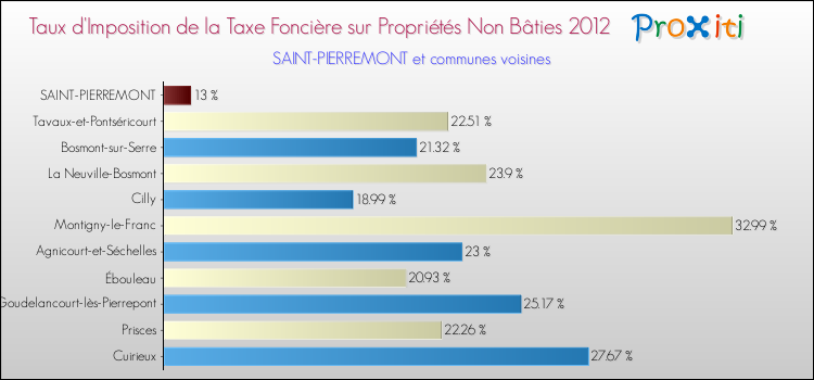 Taux d'imposition de la taxe foncière sur les immeubles et terrains non batis 2012 pour SAINT-PIERREMONT et les communes proches Comparaison des taux d'imposition de la taxe foncière sur les immeubles et terrains non batis 2012 pour SAINT-PIERREMONT et les communes voisines