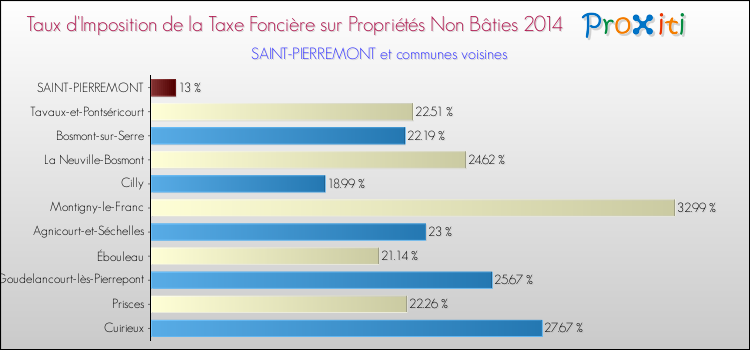 Taux d'imposition de la taxe foncière sur les immeubles et terrains non batis 2014 pour SAINT-PIERREMONT et les communes proches Comparaison des taux d'imposition de la taxe foncière sur les immeubles et terrains non batis 2014 pour SAINT-PIERREMONT et les communes voisines