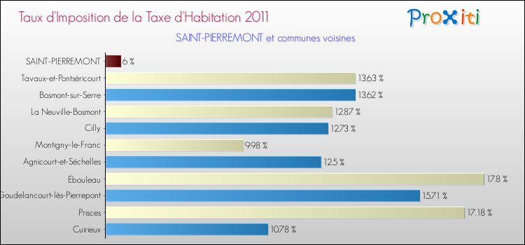 Taux d'imposition de la taxe d'habitation 2011 pour SAINT-PIERREMONT et les communes proches Comparaison des taux d'imposition de la taxe d'habitation 2011 pour SAINT-PIERREMONT et les communes voisines