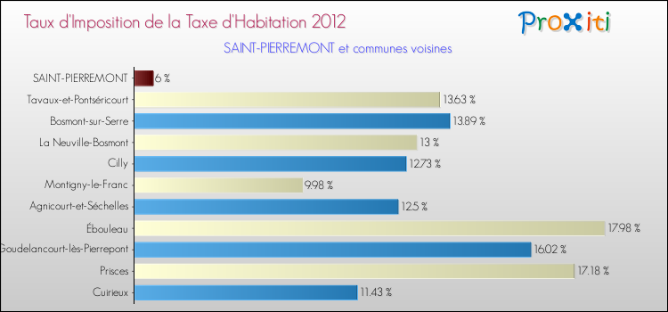 Taux d'imposition de la taxe d'habitation 2012 pour SAINT-PIERREMONT et les communes proches Comparaison des taux d'imposition de la taxe d'habitation 2012 pour SAINT-PIERREMONT et les communes voisines