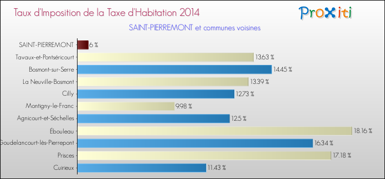 Taux d'imposition de la taxe d'habitation 2014 pour SAINT-PIERREMONT et les communes proches Comparaison des taux d'imposition de la taxe d'habitation 2014 pour SAINT-PIERREMONT et les communes voisines